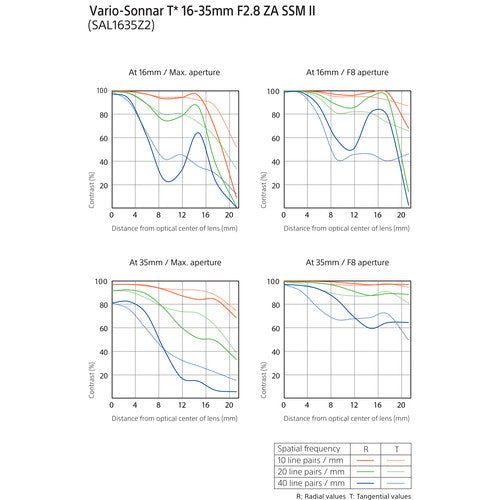 Sony Vario-Sonnar T* 16-35mm f/2.8 ZA SSM II Lens