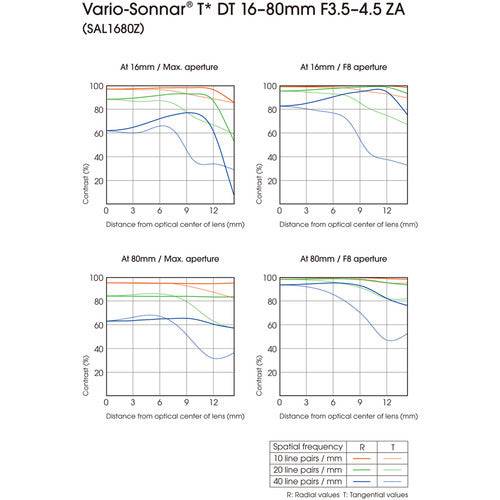 Sony Vario-Sonnar T* DT 16-80mm f/3.5-4.5 ZA Lens