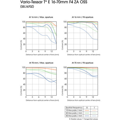 Sony Vario-Tessar T* E 16-70mm f/4 ZA OSS Lens USA