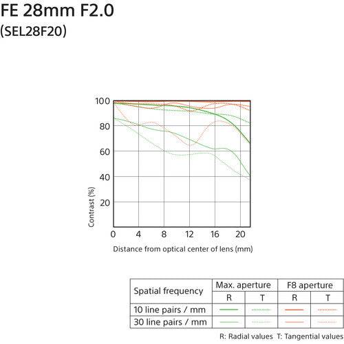 Sony FE 28mm f/2 Lens