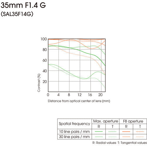 Sony 35mm f/1.4 G Lens USA